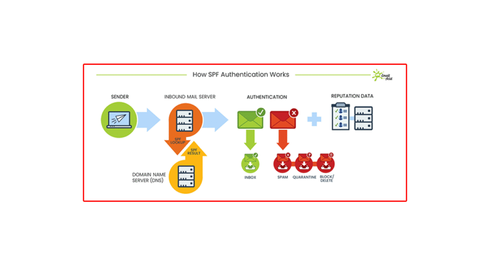 Apa Itu SPF atau Sender Policy Framework