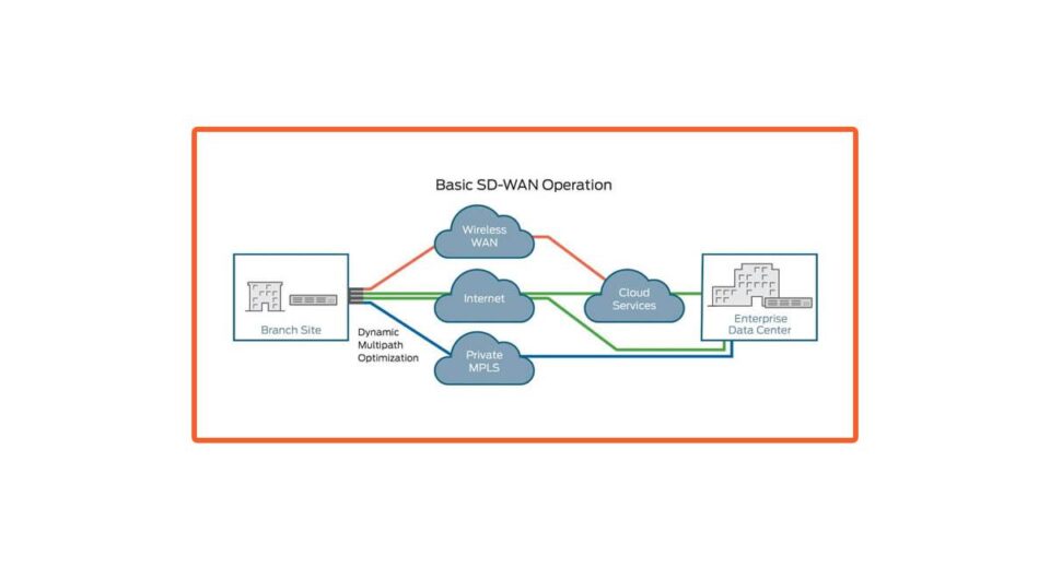 SDWAN
