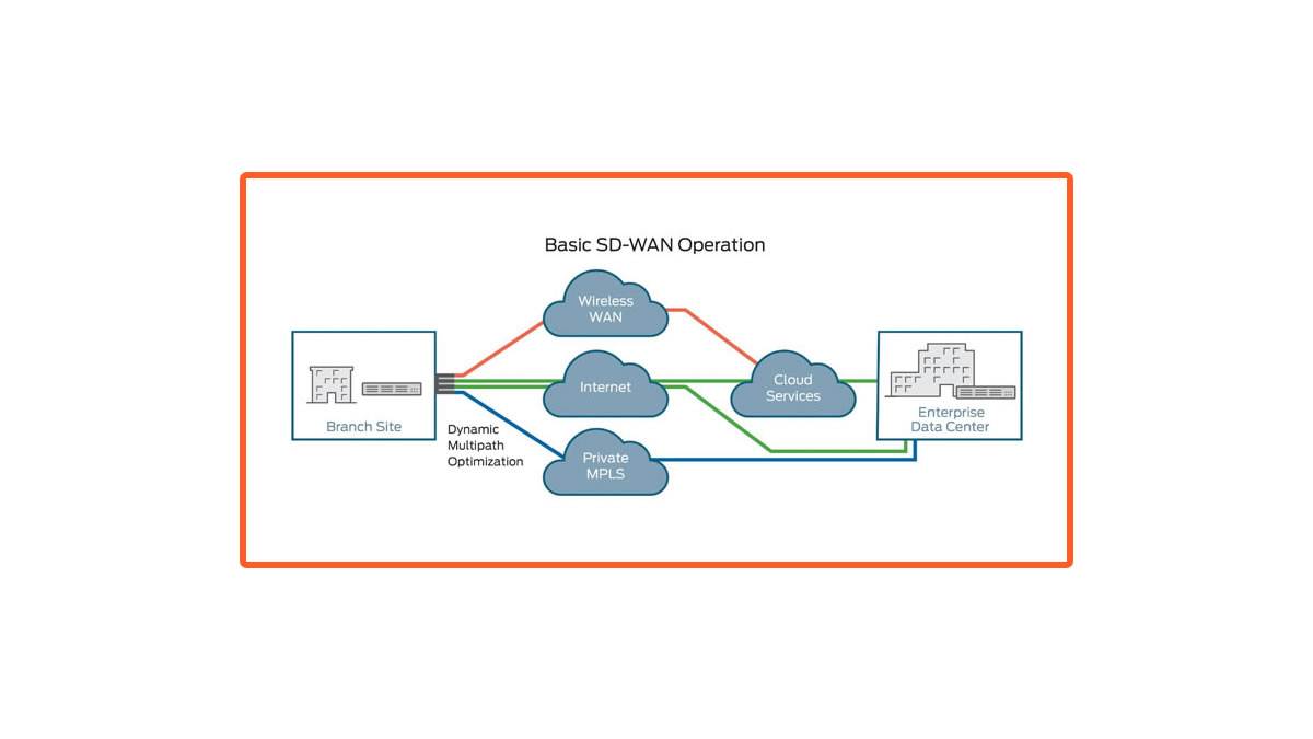 SDWAN