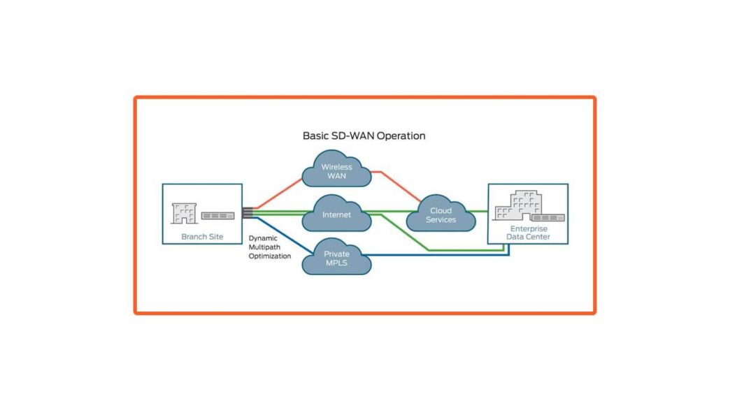 SDWAN
