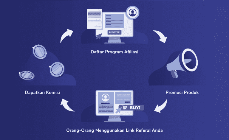 Berikut adalah cara kerja affiliate marketing
